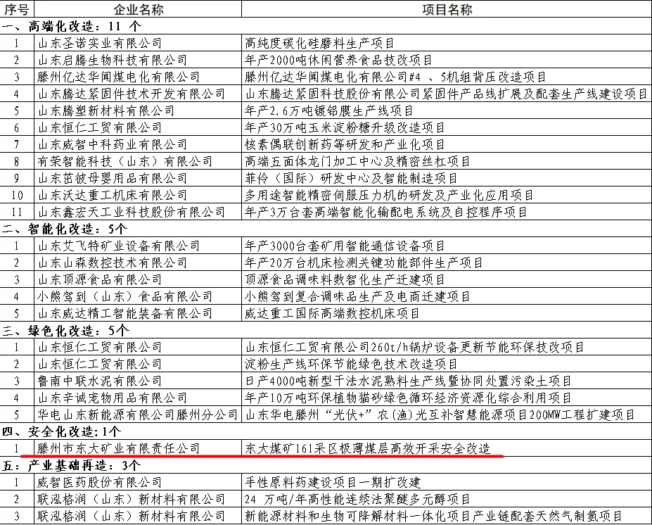 東大煤礦極薄煤層安全改造入選省技改重點(diǎn)項(xiàng)目